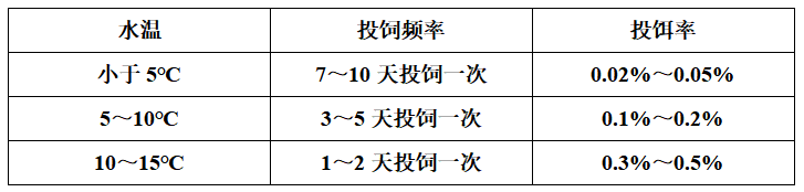 不同水溫條件下投餌率和投飼頻率.png 不同水溫條件下投餌率和投飼頻率.png
